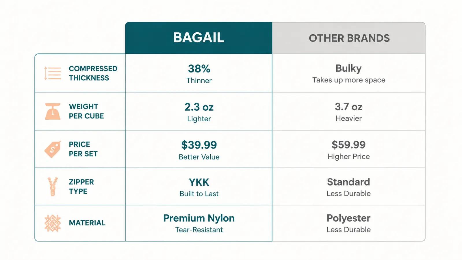 Chart comparing BAGAIL compression cubes versus Eagle Creek Specter on five spec rows including thickness, weight, price, and capacity