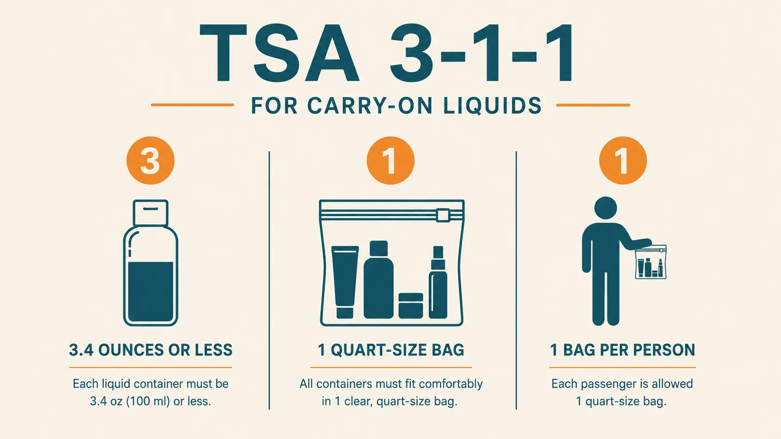 Diagram showing the TSA 3-1-1 rule: each liquid 3.4 oz or less, all in one quart-size bag, one bag per passenger